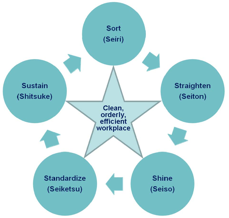 5S Program Diagram. Copyright Sati Star.