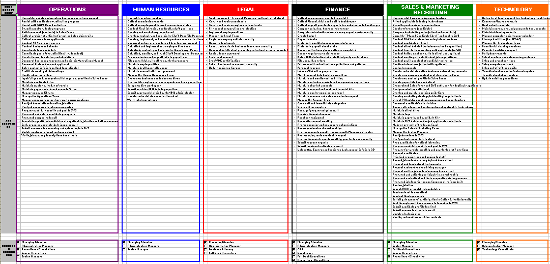 A snapshot illustration showing the general look and feel of a Business Parts Analysis with job tasks segmented by department supported by the foundational staff needed within each department to execute those tasks.