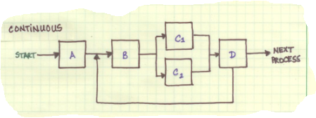 Continuous-Process-Flow-example