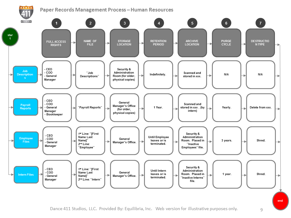 Documented processes ensure consistent, sustainable results at Dance 411 Studios. Copyright 2011 Equilibria, Inc.