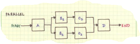 Parallel-Process-Flow-example