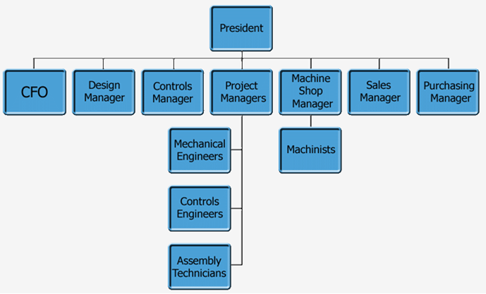 Xigent Automation Systems organizational chart - an example of a small business with a simpler, lean management structure as indicated by only two layers of management. Less layers of management indicates that decisions and process improvements can be made relatively quickly. It also means less overhead which ultimately becomes a huge cost savings to the customer.