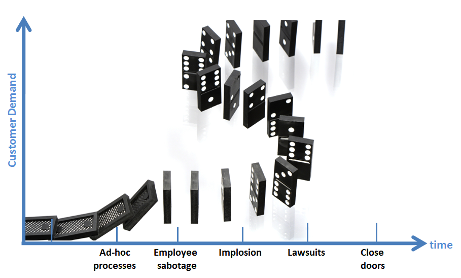 This diagram illustrates how a steady increase in customer demand can, over time, lead to the demise of a small business when a solid business infrastructure and back up plan is not in place. Copyright 2012. Equilibria, Inc.