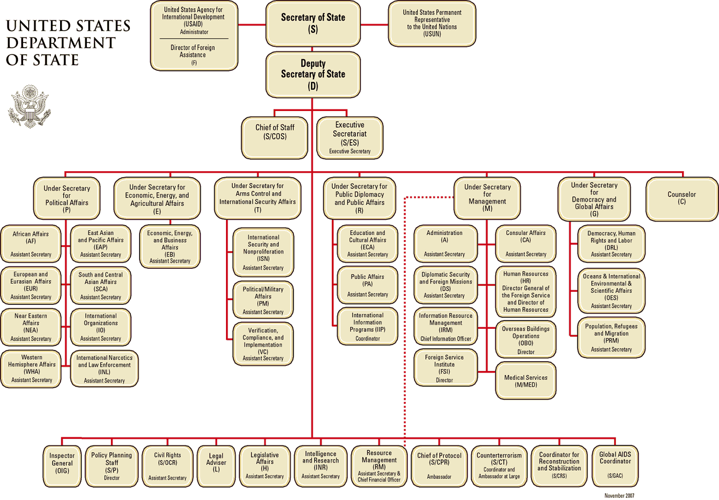 U.S. Department of State organizational chart - an example of a large entity with a more complex management structure as indicated by multiple layers at the highest, federal level. Keep in mind this chart does not show the lower layers including state and city-level staff. The more layers of management, the longer it can take for certain decisions and process improvements to be made.
