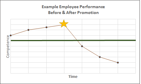 From Competent to Incompetent. In the graph above, the employee's competence decreases soon after being promoted (as indicated by the yellow star). The horizontal green line represents the expected level of performance.