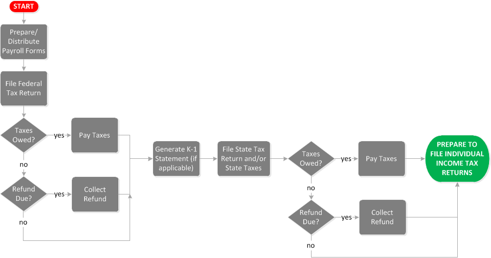 tax return filing process